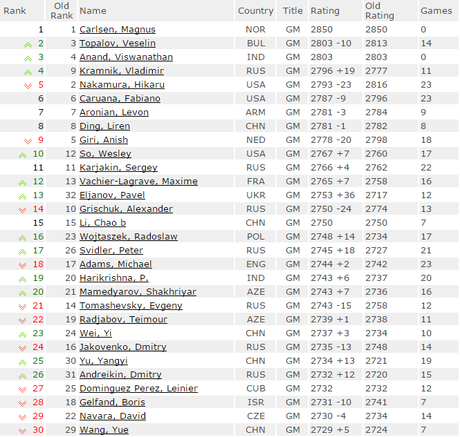 Échecs : le classement Elo des meilleurs mondiaux