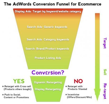 ecommerce-google-adwords-conversion-funnel