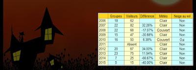 Halloween: Un autre résultat lamentable ...