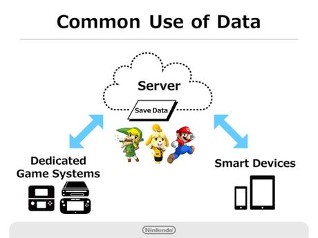 Nintendo dévoile un système de compte et My Nintendo, son nouveau programme de fidélité !