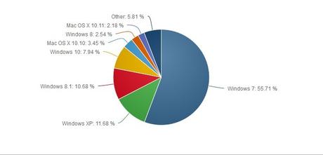 Windows 10 détient 8% du marché, malgré une adoption au ralenti
