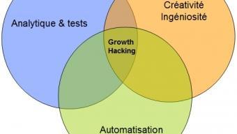 Comment faire du growth hacking avec Facebook ?