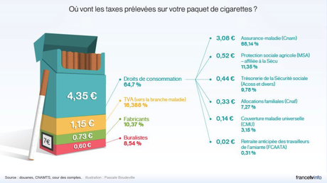 La cigarette: jackpot ou fardeau pour notre société?
