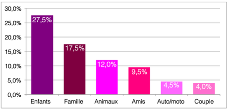 Les photos préférées des Français