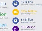 Facebook rejoint 1,55 milliard d’utilisateurs mois