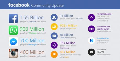 Facebook rejoint 1,55 milliard d’utilisateurs par mois