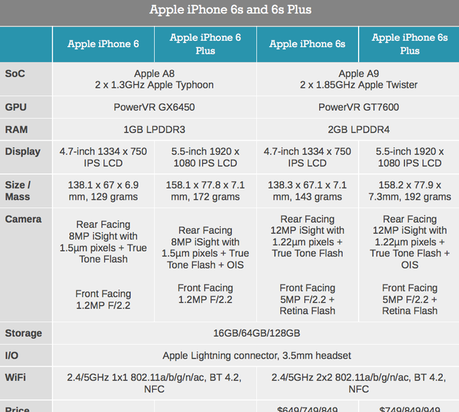 iPhone 6s reçoit la plus haute distinction en or de AnandTech