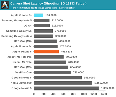 iPhone 6s reçoit la plus haute distinction en or de AnandTech