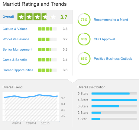 Les avis de tes clients te stressaient ? Tu ne vas pas aimer Glassdoor !