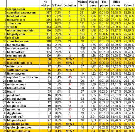 top classement digg likes
