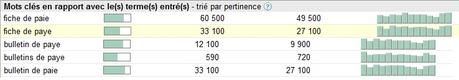 résultats recherches google adwords