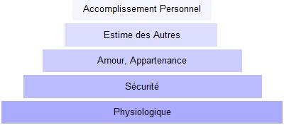 pyramide de maslow