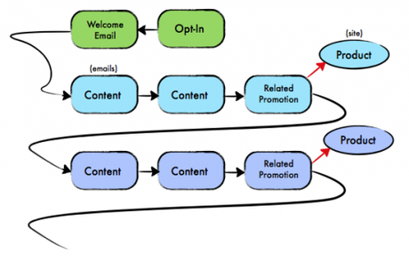 Auto-Responder-Types