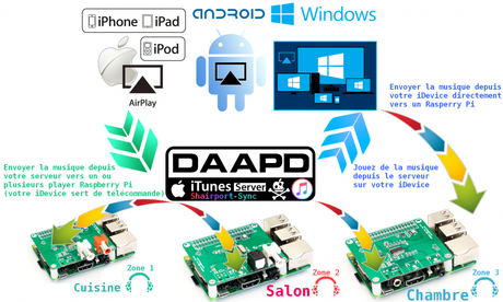 Rasperry Pi: installer un player AirPlay + un serveur iTunes / DAAP Multiroom_DAAP