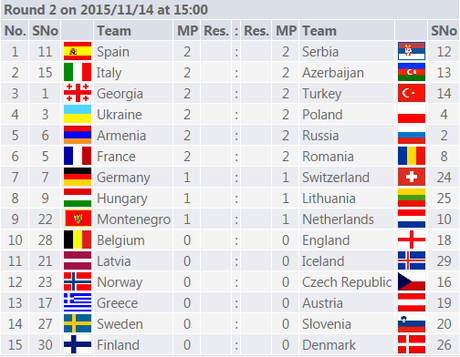 Les appariements et résultats de la ronde 2 du championnat d'Europe d'échecs féminin