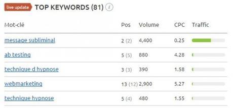top keywords concurrents