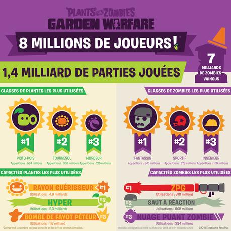 Garden Warfare : 8 millions de joueurs et une infographie !