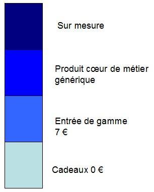 gamme de produits