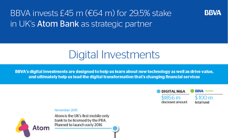 Investissements digitaux de BBVA