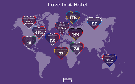 1/4 des Français se considèrent meilleur amant à l’hôtel qu’à la maison