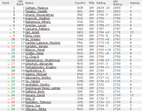 Échecs : le classement Elo des meilleurs mondiaux