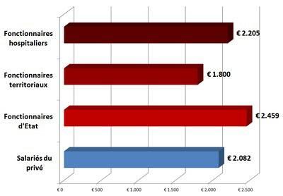 Relevons le point d’indice de l’occupant intérieur salaires privé public