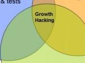 Faites Growth Hacking pour votre Content Marketing