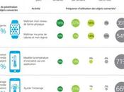 objets connectés peinent séduire Français