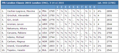 Le classement du tournoi d'échecs de Londres après la ronde 7