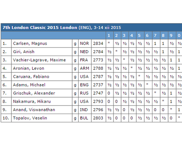 Magnus Carlsen remporte le London Chess Classic 2015