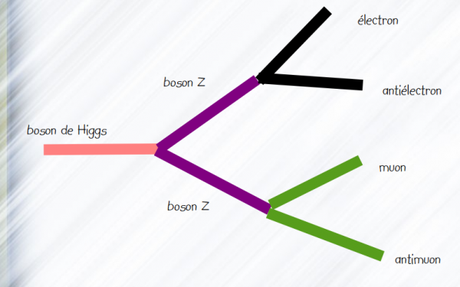 La Physique des horizons humains : suite 2)  : les nouveautés du champ de HIGGS