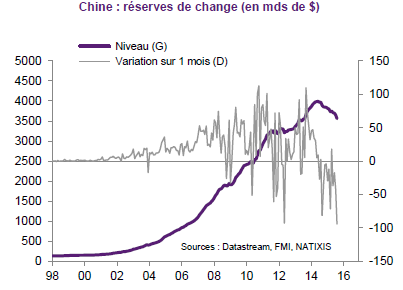 Les réserves de change en Chine sont en train de fondre !