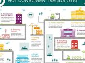 tendances consommation 2016