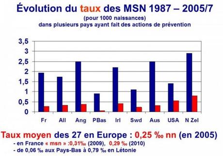 En dix ans, la mort subite du nourrisson a heureusement d...  Paperblog