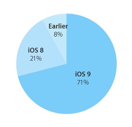 iOS-9-71-pourcents
