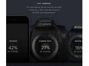 Flickr l’iPhone l’appareil photo plus utilisé 2015
