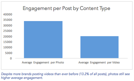 Instagram engagement par contenu