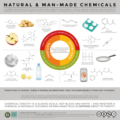 natural and synthetic chemicals