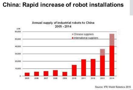 La Chine souhaite remplacer des millions de salariés par des robots