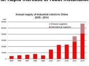 Chine souhaite remplacer millions salariés robots