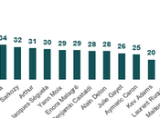Parmi personnalités plus détestées français présidents. CQFD.