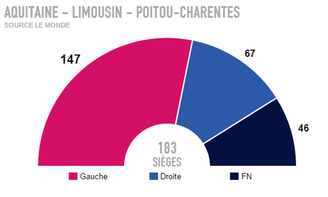 Alain Rousset route pour quatrième mandat