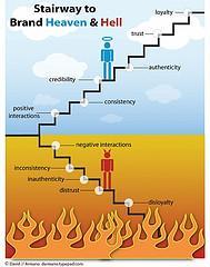 Paradis et enfer de la marque