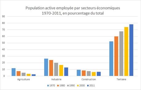 Variation en pourcentage de la population active employée par secteurs en France de 1970 à 2011.