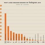 Les marques de sneaker les plus likées sur instagram en 2015