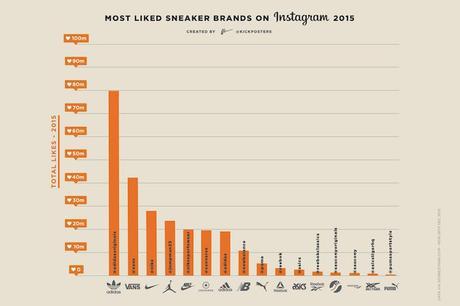 Les marques de sneaker les plus likées sur instagram en 2015
