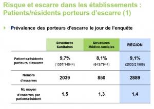 ESCARRE: Prévalence du risque – Résultats de l'enquête régionale ARS Ile-de-France  – e-Pansement