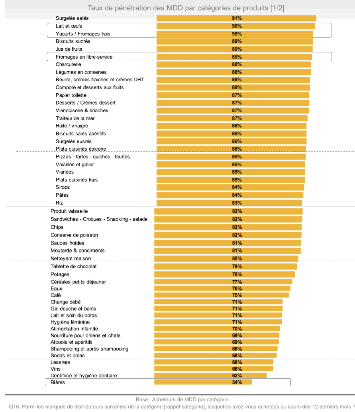Penetration des MDD par catĂŠgorie