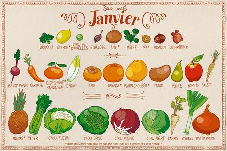 Calendrier fruits et legumes de Janvier