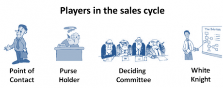 Comment déterminer le nombre de prospects dont vous aurez besoin cette année ? players-in-sales-cycleq
